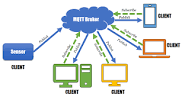 Mosquitto MQTT Broker for IoT communication